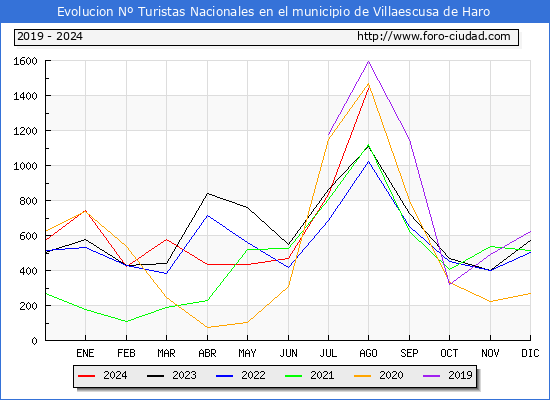 Evolucin Numero de turistas de origen Espaol en el Municipio de Villaescusa de Haro hasta Agosto del 2024.