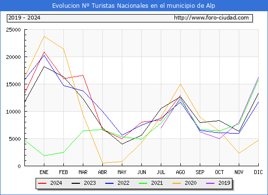 Evolucin Numero de turistas de origen Espaol en el Municipio de Alp hasta Agosto del 2024.