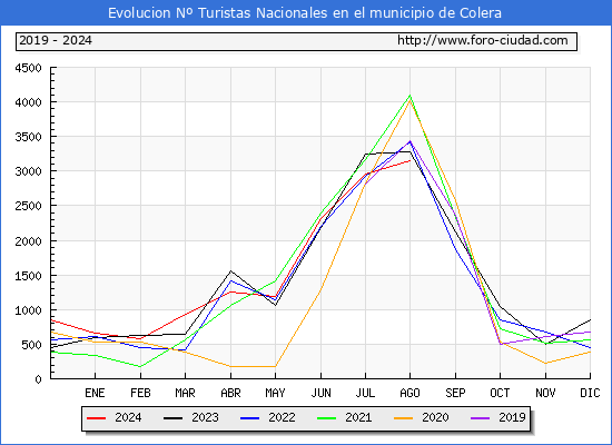 Evolucin Numero de turistas de origen Espaol en el Municipio de Colera hasta Agosto del 2024.