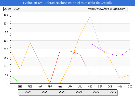 Evolucin Numero de turistas de origen Espaol en el Municipio de Crespi hasta Agosto del 2024.