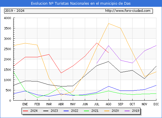 Evolucin Numero de turistas de origen Espaol en el Municipio de Das hasta Agosto del 2024.