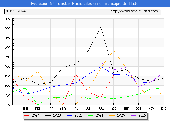 Evolucin Numero de turistas de origen Espaol en el Municipio de Llad hasta Agosto del 2024.