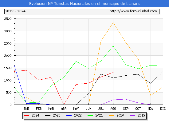 Evolucin Numero de turistas de origen Espaol en el Municipio de Llanars hasta Agosto del 2024.