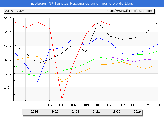 Evolucin Numero de turistas de origen Espaol en el Municipio de Llers hasta Agosto del 2024.