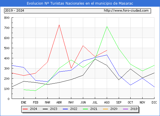 Evolucin Numero de turistas de origen Espaol en el Municipio de Masarac hasta Agosto del 2024.