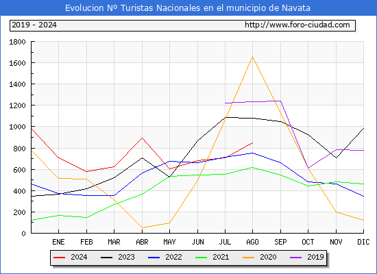 Evolucin Numero de turistas de origen Espaol en el Municipio de Navata hasta Agosto del 2024.