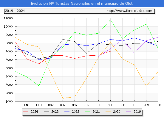 Evolucin Numero de turistas de origen Espaol en el Municipio de Olot hasta Agosto del 2024.