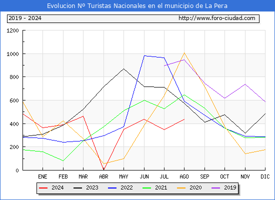 Evolucin Numero de turistas de origen Espaol en el Municipio de La Pera hasta Agosto del 2024.