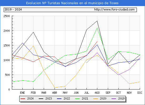 Evolucin Numero de turistas de origen Espaol en el Municipio de Toses hasta Agosto del 2024.