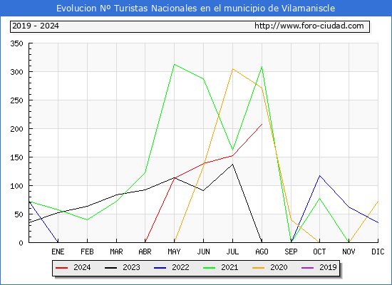 Evolucin Numero de turistas de origen Espaol en el Municipio de Vilamaniscle hasta Agosto del 2024.