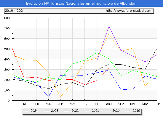 Evolucin Numero de turistas de origen Espaol en el Municipio de Albondn hasta Agosto del 2024.