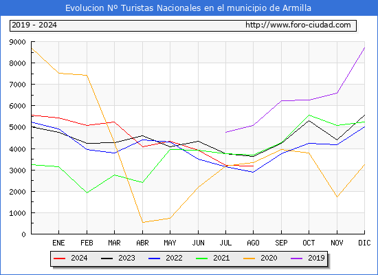 Evolucin Numero de turistas de origen Espaol en el Municipio de Armilla hasta Agosto del 2024.