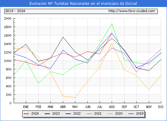 Evolucin Numero de turistas de origen Espaol en el Municipio de Drcal hasta Agosto del 2024.