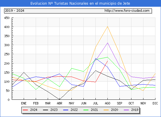 Evolucin Numero de turistas de origen Espaol en el Municipio de Jete hasta Agosto del 2024.