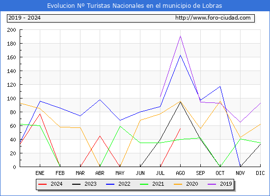 Evolucin Numero de turistas de origen Espaol en el Municipio de Lobras hasta Agosto del 2024.