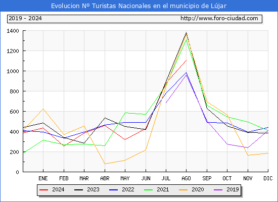Evolucin Numero de turistas de origen Espaol en el Municipio de Ljar hasta Agosto del 2024.