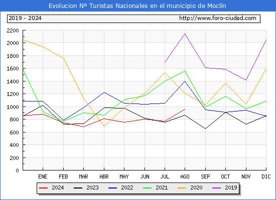 Evolucin Numero de turistas de origen Espaol en el Municipio de Mocln hasta Agosto del 2024.