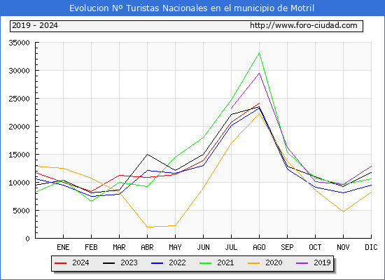 Evolucin Numero de turistas de origen Espaol en el Municipio de Motril hasta Agosto del 2024.