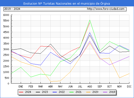 Evolucin Numero de turistas de origen Espaol en el Municipio de rgiva hasta Agosto del 2024.