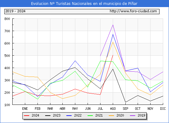 Evolucin Numero de turistas de origen Espaol en el Municipio de Par hasta Agosto del 2024.