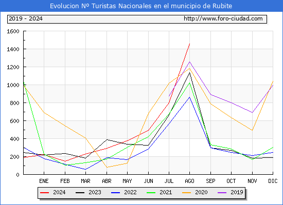 Evolucin Numero de turistas de origen Espaol en el Municipio de Rubite hasta Agosto del 2024.