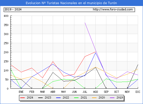 Evolucin Numero de turistas de origen Espaol en el Municipio de Turn hasta Agosto del 2024.