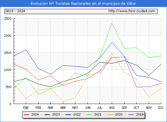 Evolucin Numero de turistas de origen Espaol en el Municipio de Vlor hasta Agosto del 2024.