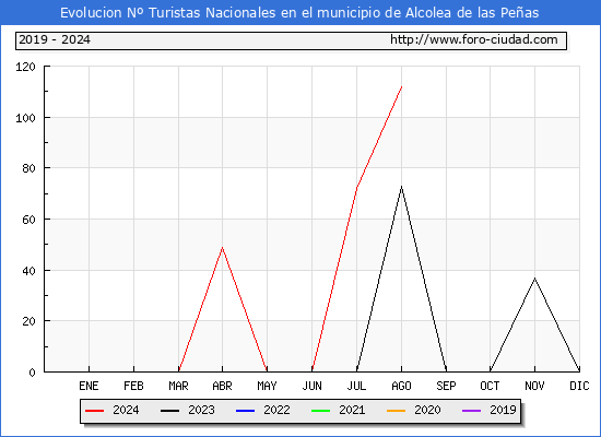 Evolucin Numero de turistas de origen Espaol en el Municipio de Alcolea de las Peas hasta Agosto del 2024.