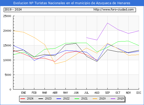 Evolucin Numero de turistas de origen Espaol en el Municipio de Azuqueca de Henares hasta Agosto del 2024.