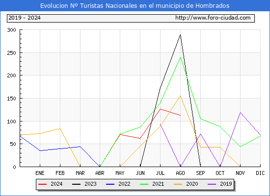 Evolucin Numero de turistas de origen Espaol en el Municipio de Hombrados hasta Agosto del 2024.