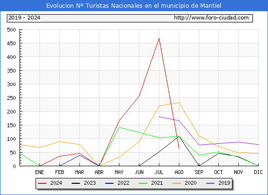 Evolucin Numero de turistas de origen Espaol en el Municipio de Mantiel hasta Agosto del 2024.