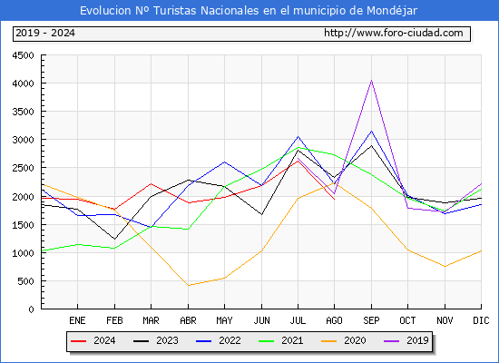 Evolucin Numero de turistas de origen Espaol en el Municipio de Mondjar hasta Agosto del 2024.