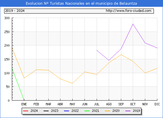 Evolucin Numero de turistas de origen Espaol en el Municipio de Belauntza hasta Agosto del 2024.