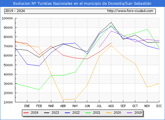 Evolucin Numero de turistas de origen Espaol en el Municipio de Donostia/San Sebastin hasta Agosto del 2024.