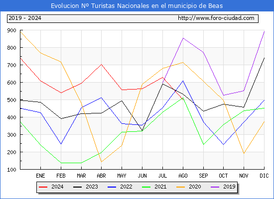 Evolucin Numero de turistas de origen Espaol en el Municipio de Beas hasta Agosto del 2024.