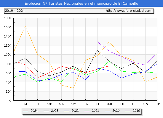 Evolucin Numero de turistas de origen Espaol en el Municipio de El Campillo hasta Agosto del 2024.