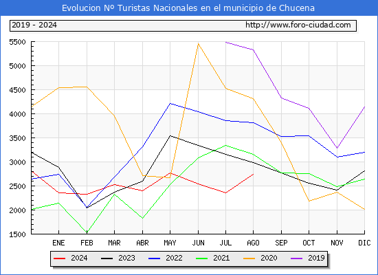 Evolucin Numero de turistas de origen Espaol en el Municipio de Chucena hasta Agosto del 2024.