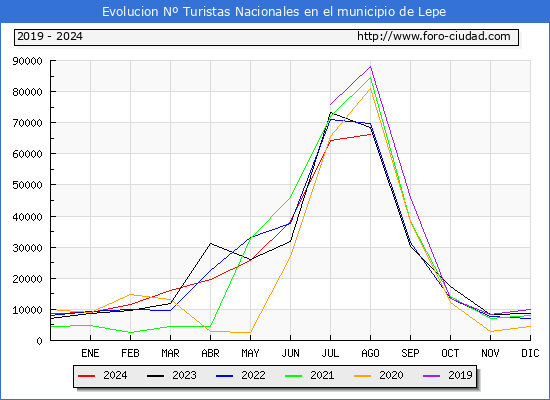 Evolucin Numero de turistas de origen Espaol en el Municipio de Lepe hasta Agosto del 2024.