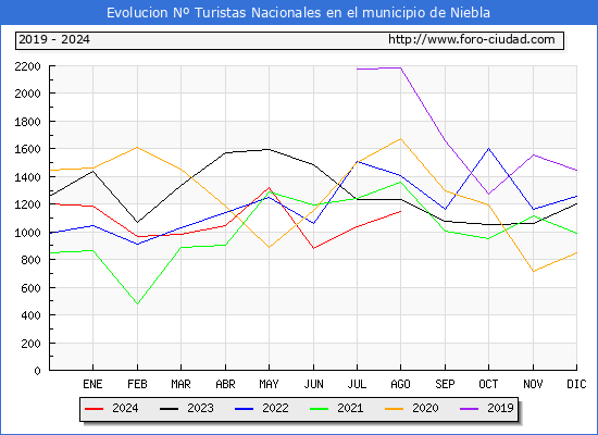 Evolucin Numero de turistas de origen Espaol en el Municipio de Niebla hasta Agosto del 2024.