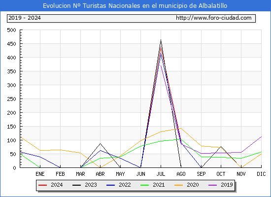 Evolucin Numero de turistas de origen Espaol en el Municipio de Albalatillo hasta Agosto del 2024.