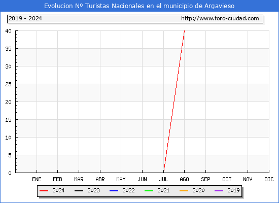 Evolucin Numero de turistas de origen Espaol en el Municipio de Argavieso hasta Agosto del 2024.