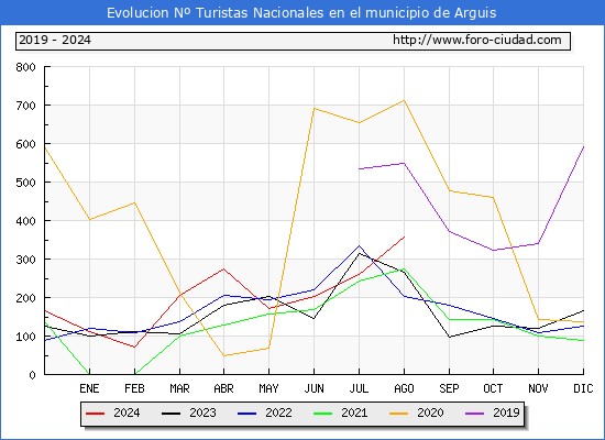 Evolucin Numero de turistas de origen Espaol en el Municipio de Arguis hasta Agosto del 2024.