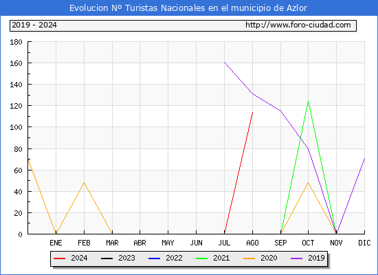 Evolucin Numero de turistas de origen Espaol en el Municipio de Azlor hasta Agosto del 2024.