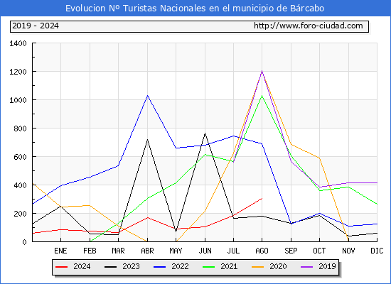 Evolucin Numero de turistas de origen Espaol en el Municipio de Brcabo hasta Agosto del 2024.