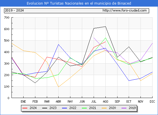 Evolucin Numero de turistas de origen Espaol en el Municipio de Binaced hasta Agosto del 2024.