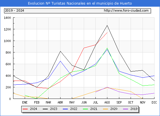 Evolucin Numero de turistas de origen Espaol en el Municipio de Huerto hasta Agosto del 2024.