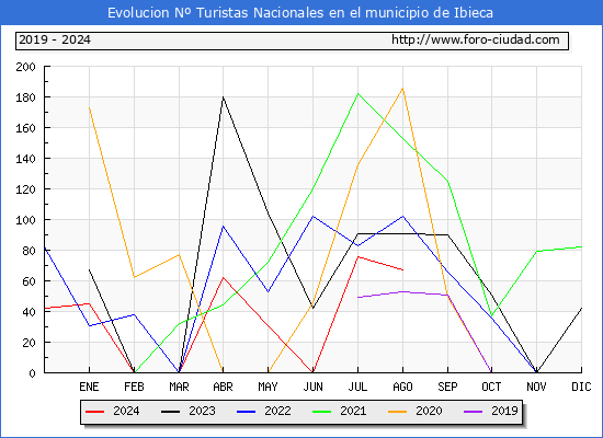 Evolucin Numero de turistas de origen Espaol en el Municipio de Ibieca hasta Agosto del 2024.