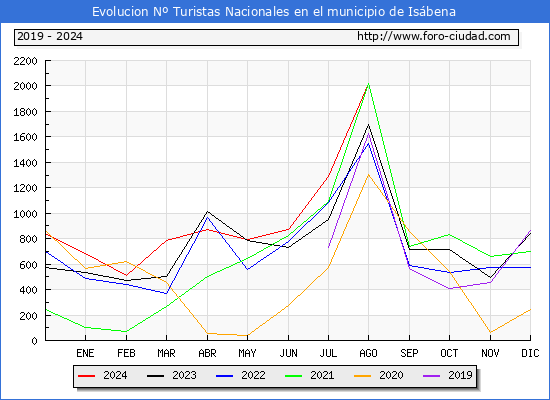 Evolucin Numero de turistas de origen Espaol en el Municipio de Isbena hasta Agosto del 2024.