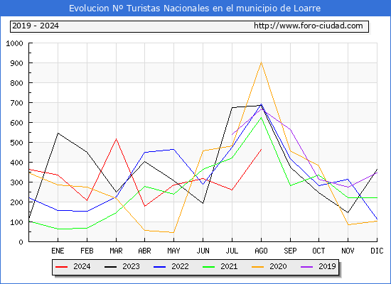 Evolucin Numero de turistas de origen Espaol en el Municipio de Loarre hasta Agosto del 2024.