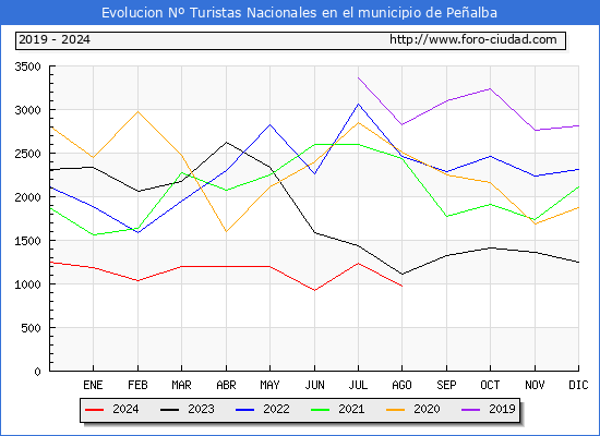 Evolucin Numero de turistas de origen Espaol en el Municipio de Pealba hasta Agosto del 2024.